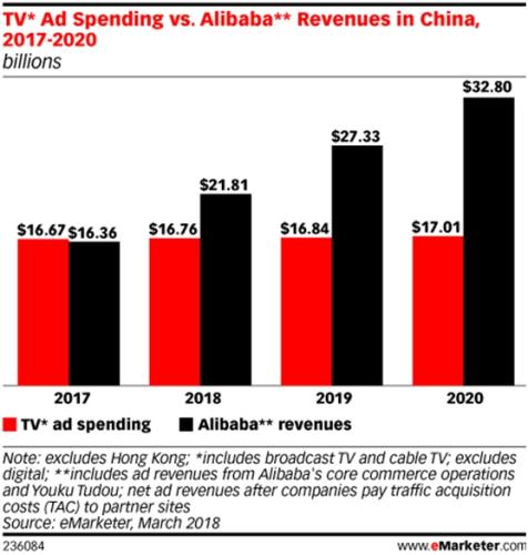 阿裏巴巴廣告收入2020年将達2000億 是電(diàn)視(shì)廣告的兩倍 阿裏巴巴廣告收入2020年将達2000億 是電(diàn)視(shì)廣告的兩倍