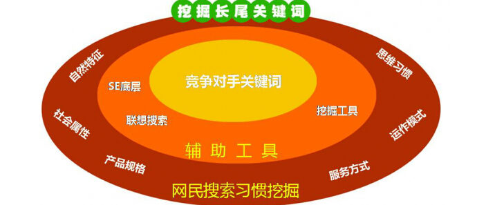 網站(zhàn)優化如何選擇關鍵詞?