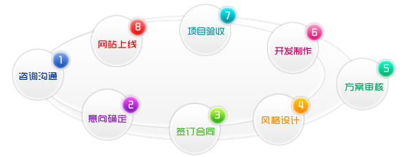 網站(zhàn)建設的基本流程